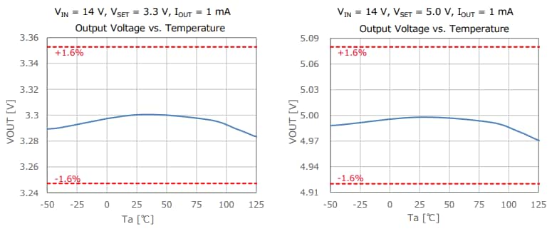 Performance Graph - Nisshinbo R1524x Low Supply Current LDO Regulators